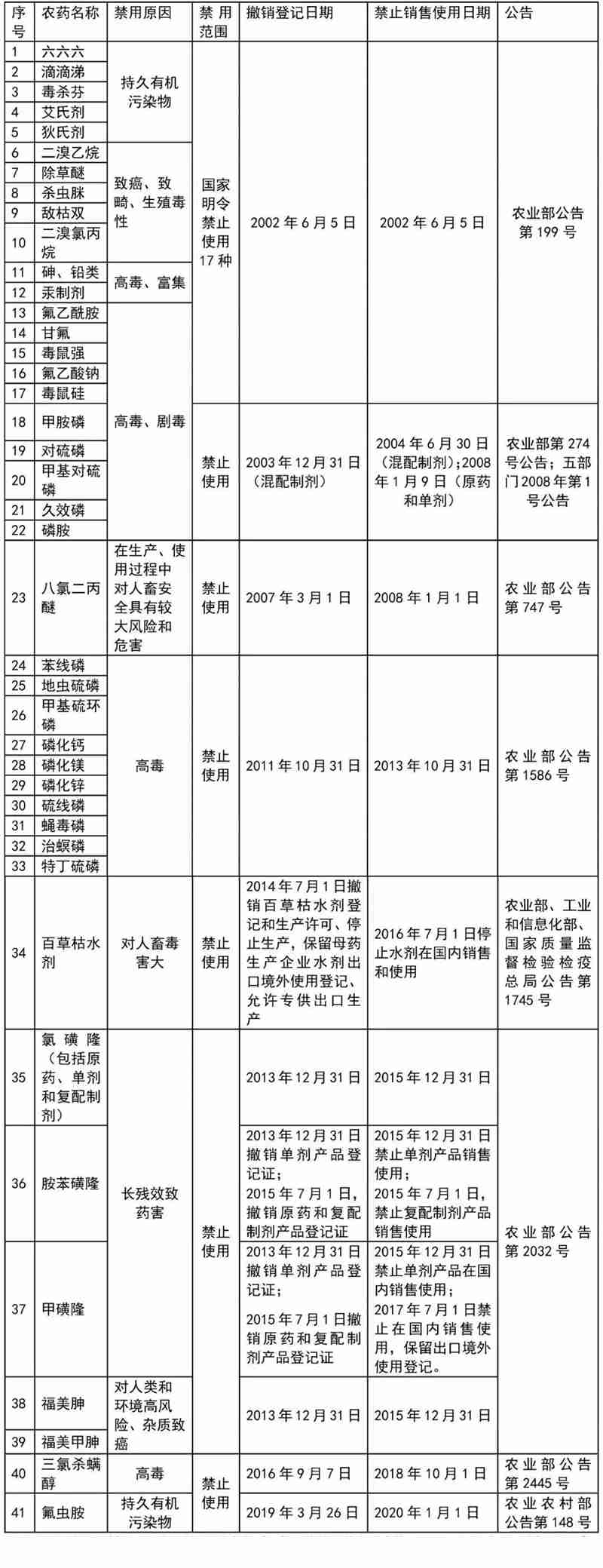 這41種農(nóng)藥別碰，自己用也不行！(圖1)