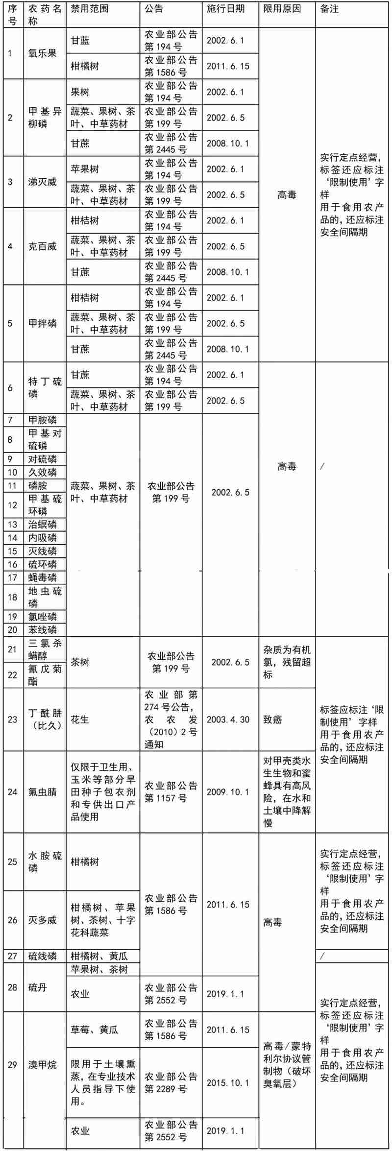 這41種農(nóng)藥別碰，自己用也不行！(圖2)
