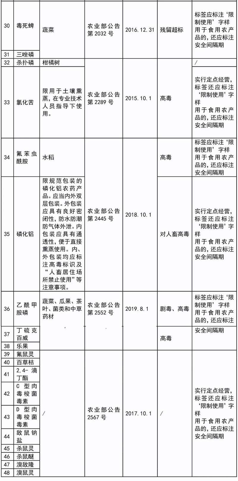 這41種農(nóng)藥別碰，自己用也不行！(圖3)