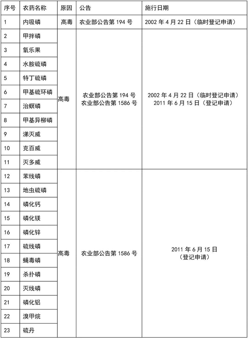 這41種農(nóng)藥別碰，自己用也不行！(圖4)